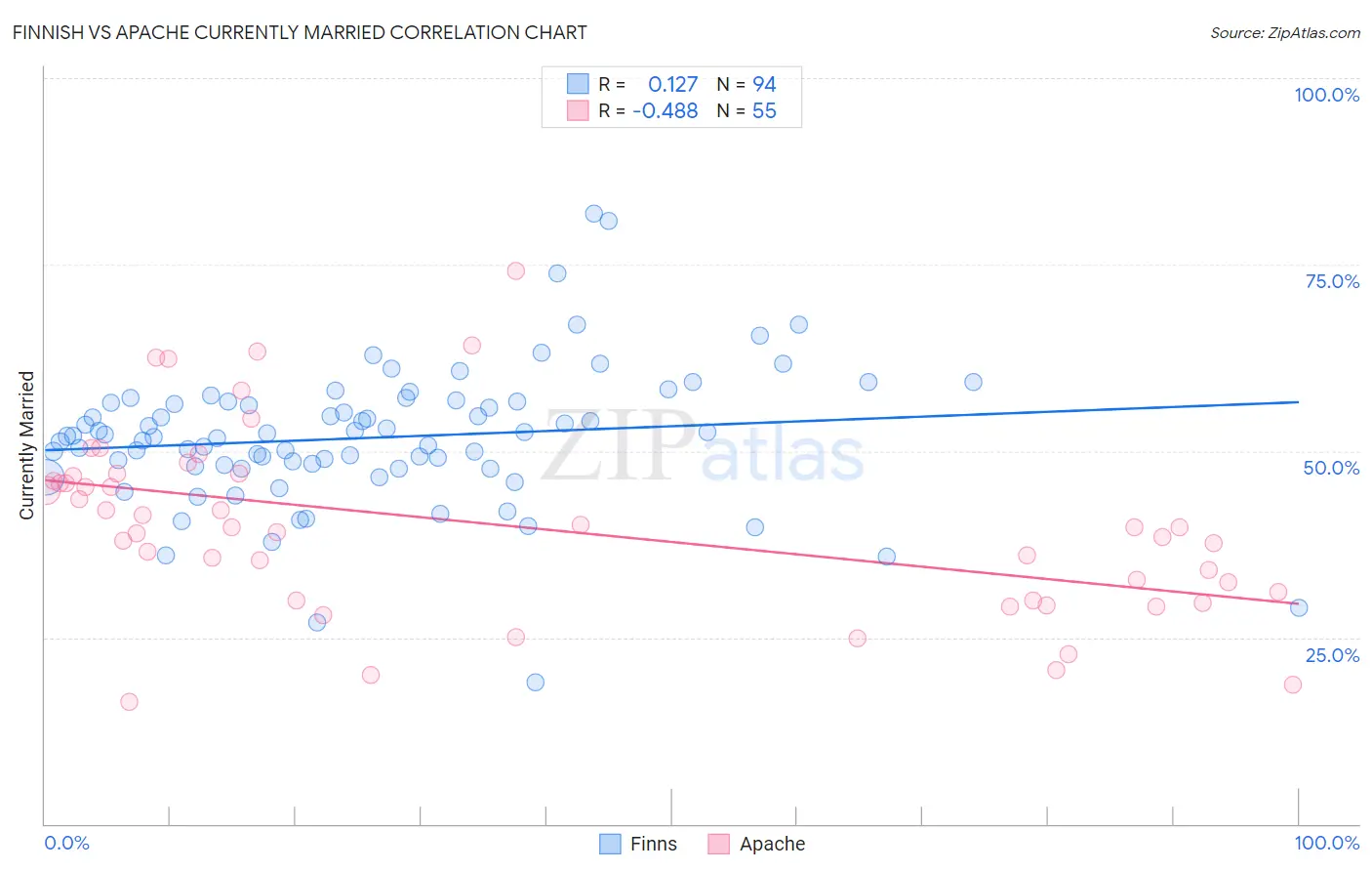 Finnish vs Apache Currently Married