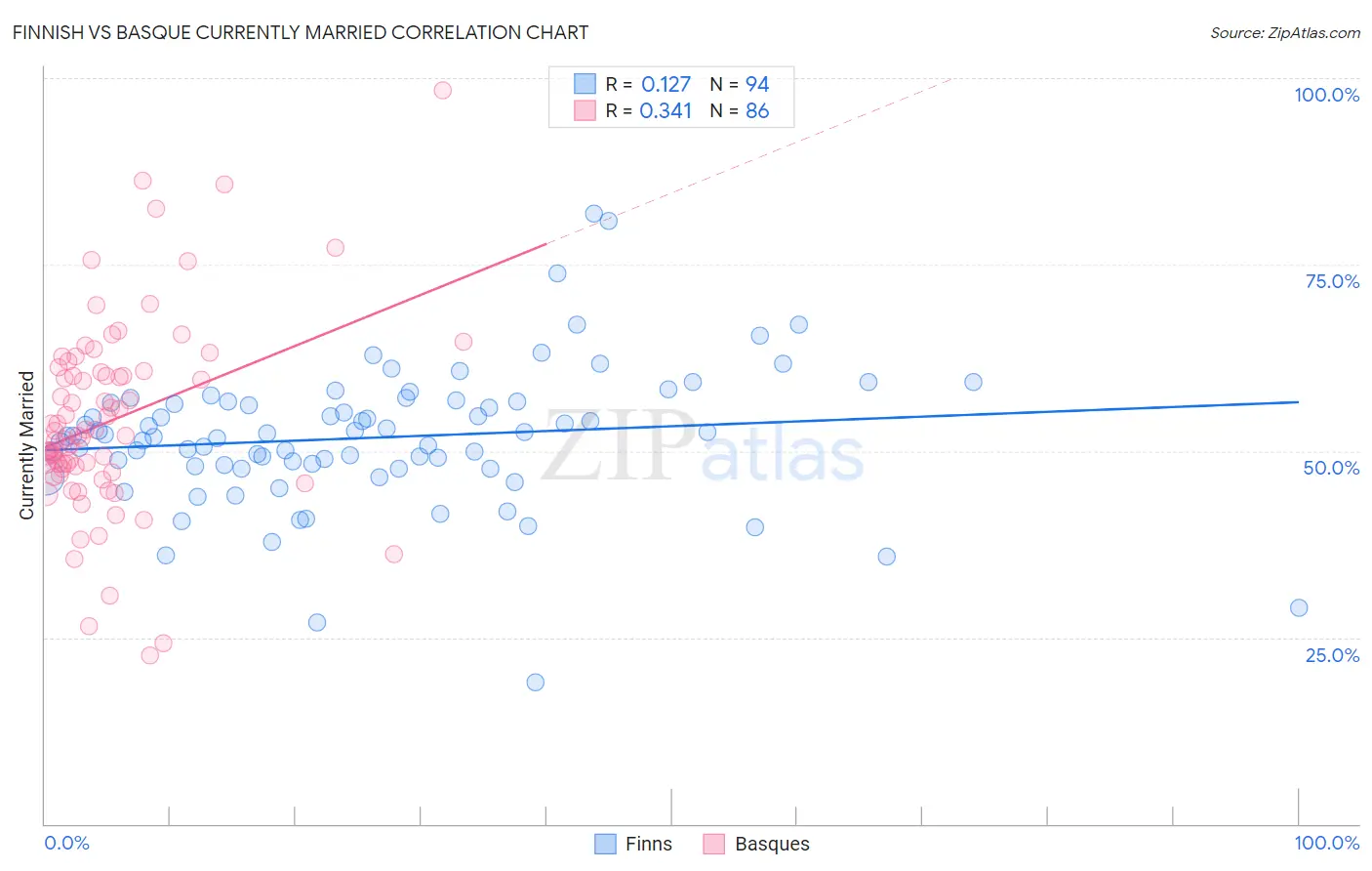 Finnish vs Basque Currently Married