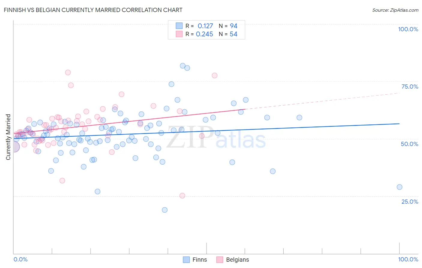 Finnish vs Belgian Currently Married