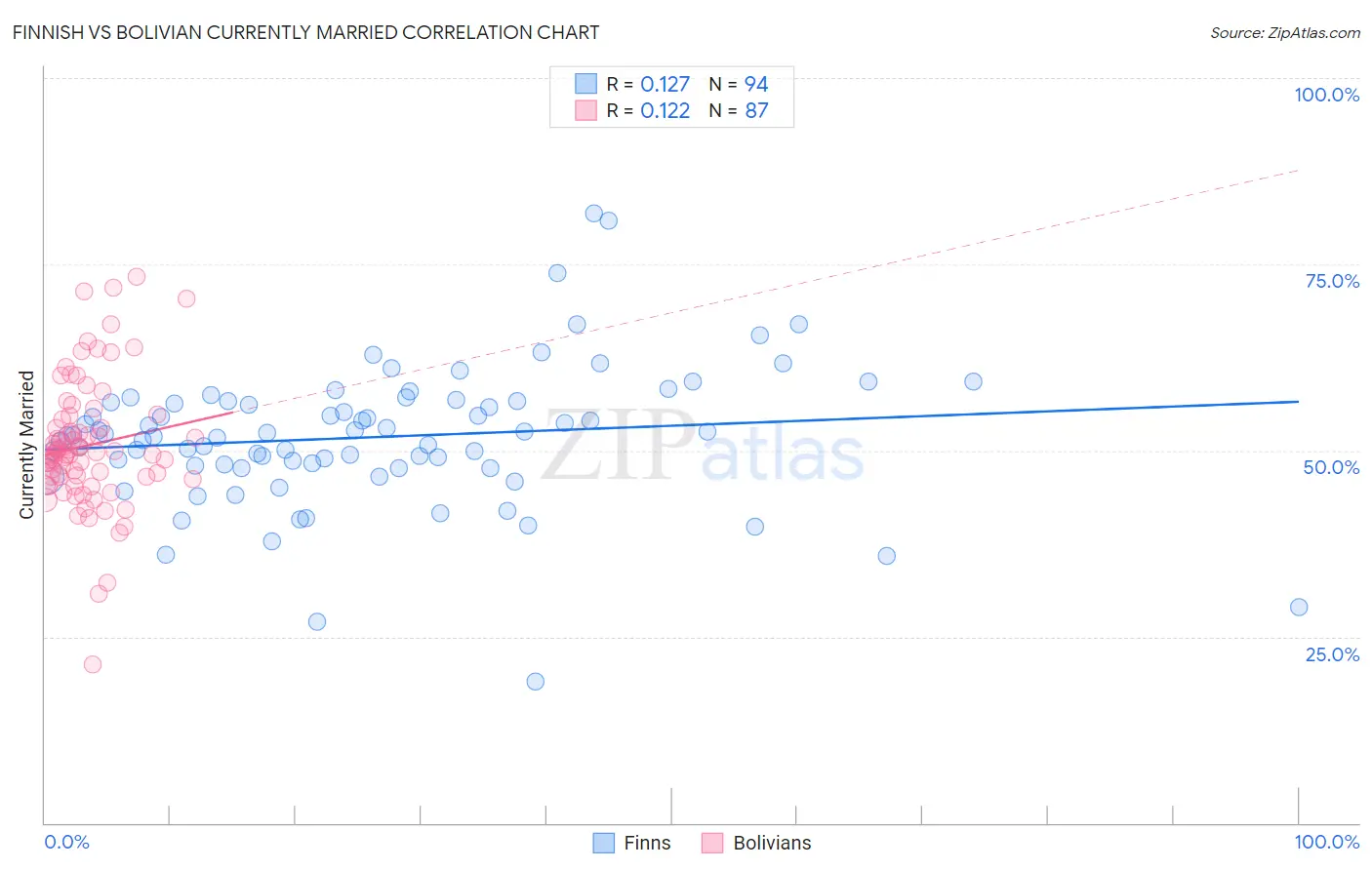 Finnish vs Bolivian Currently Married