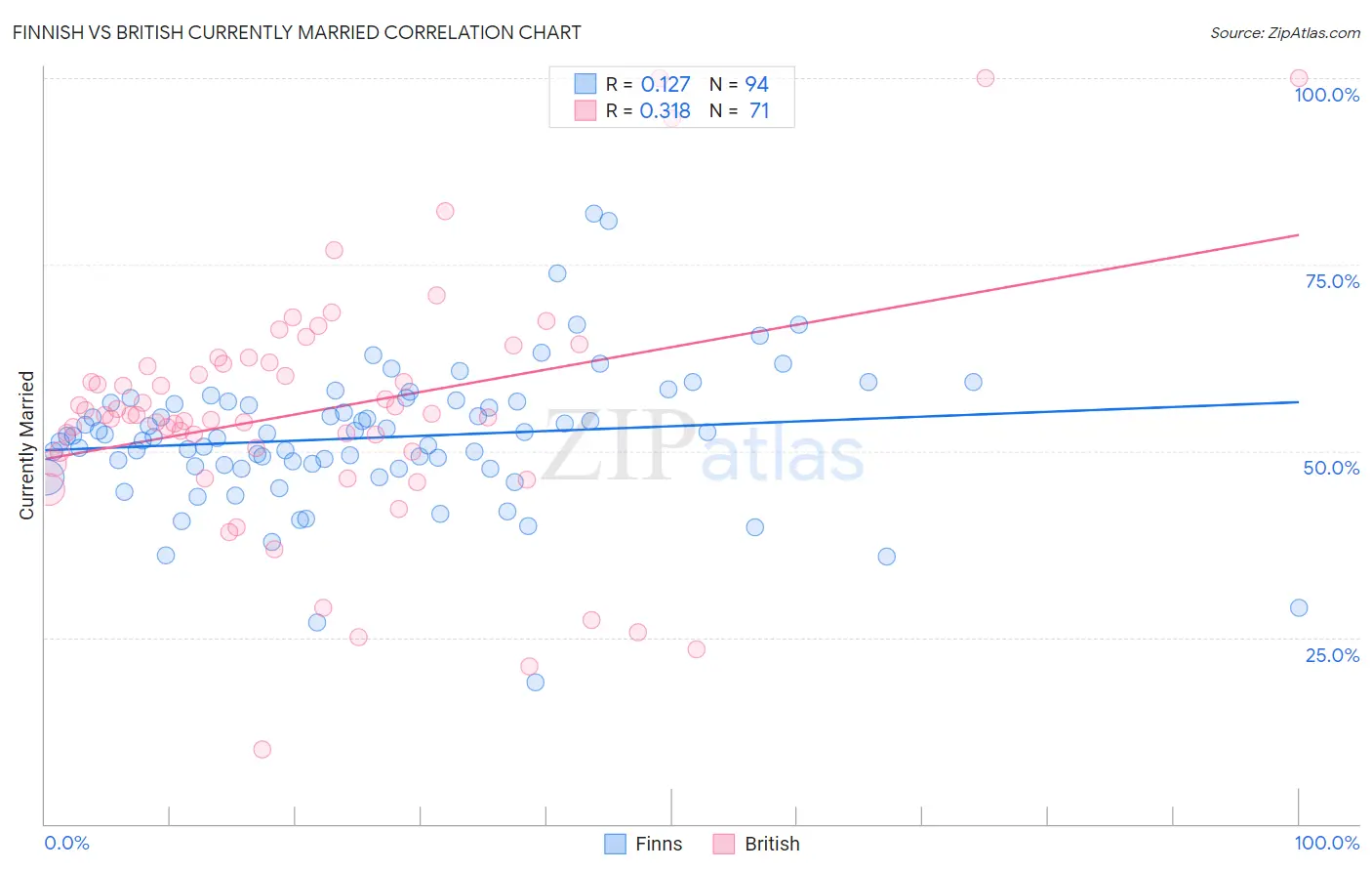 Finnish vs British Currently Married