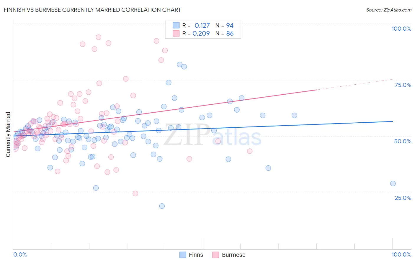 Finnish vs Burmese Currently Married