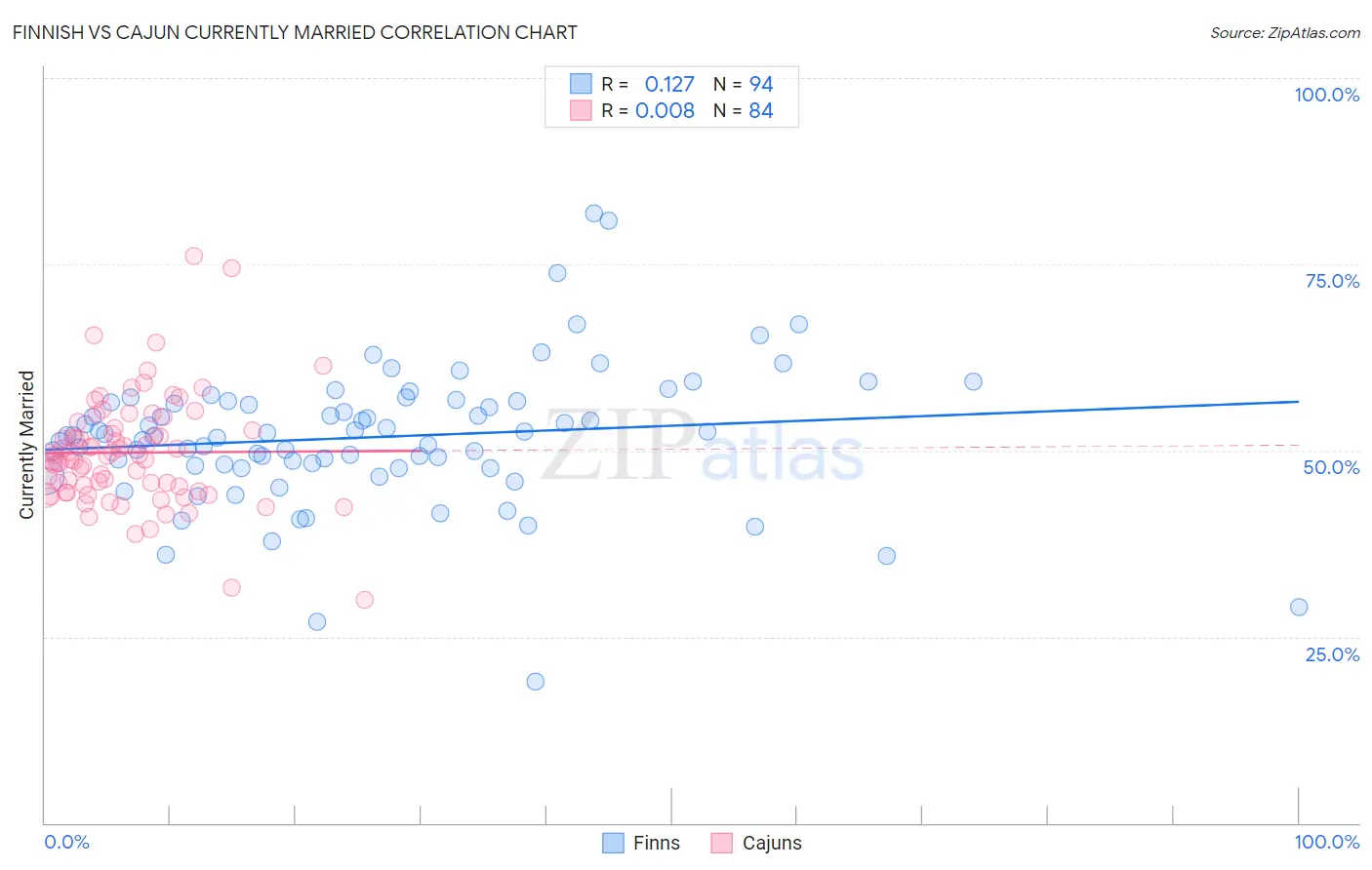 Finnish vs Cajun Currently Married