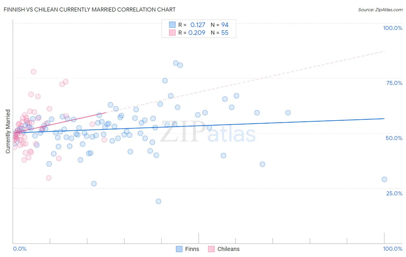 Finnish vs Chilean Currently Married