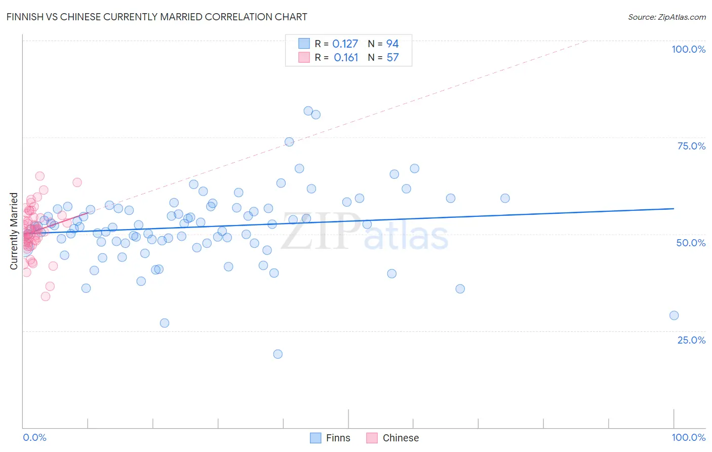 Finnish vs Chinese Currently Married