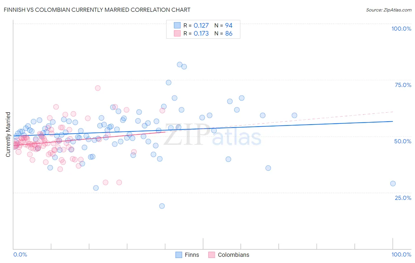 Finnish vs Colombian Currently Married