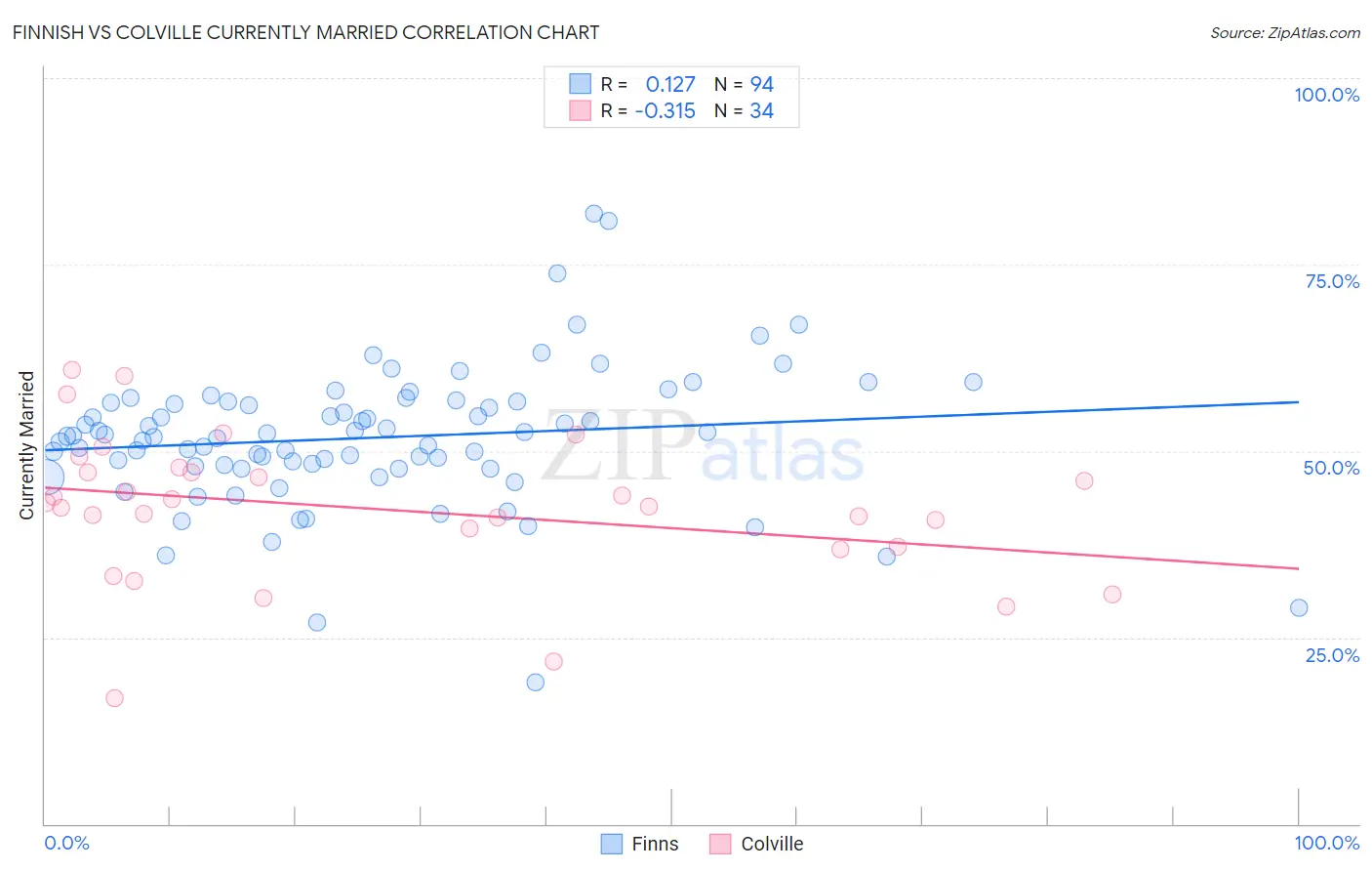 Finnish vs Colville Currently Married
