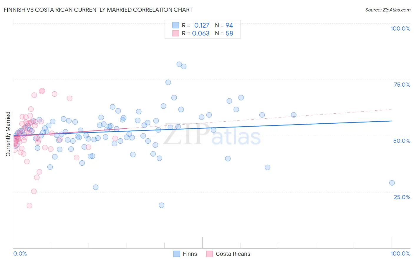 Finnish vs Costa Rican Currently Married