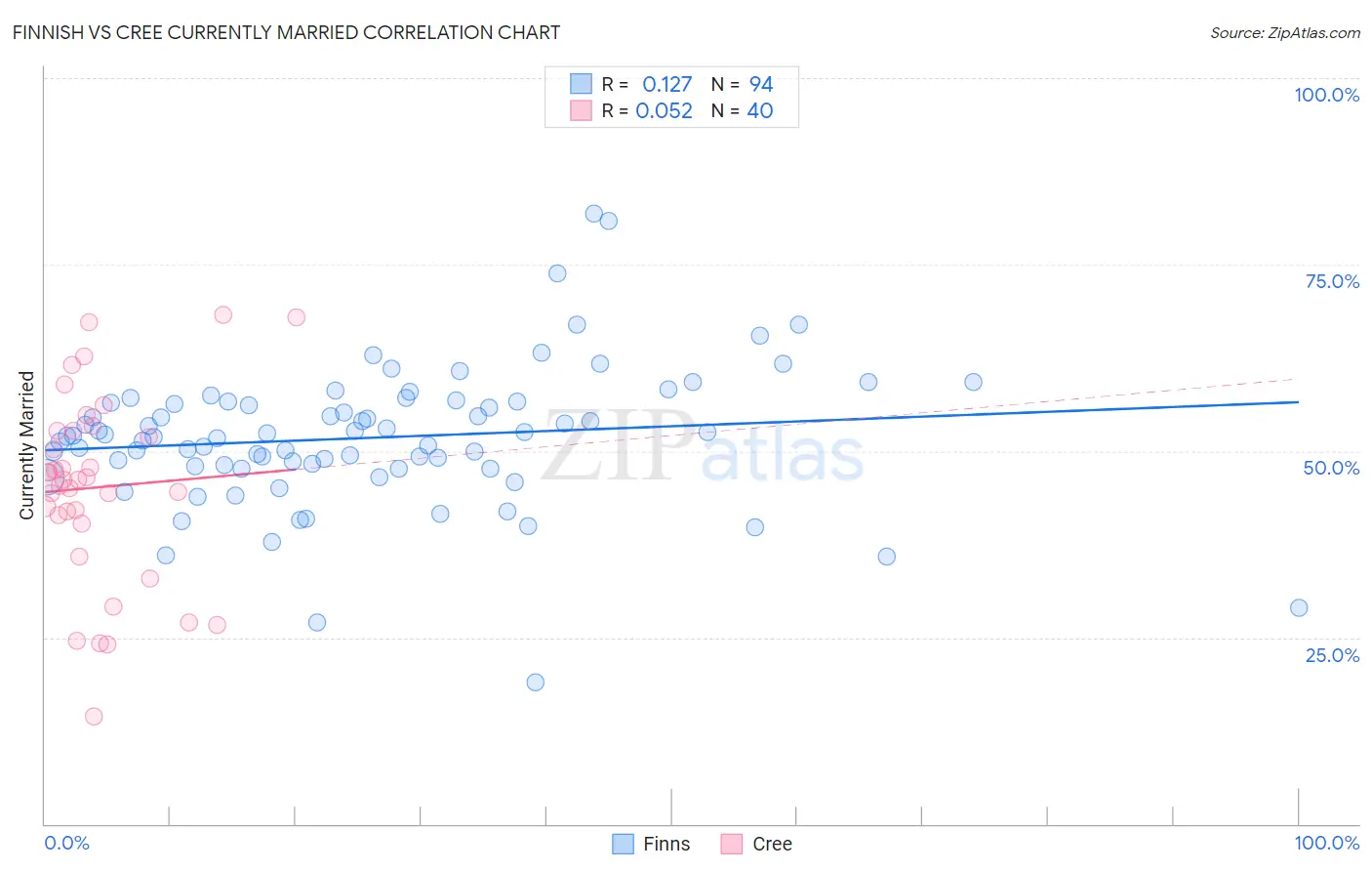 Finnish vs Cree Currently Married