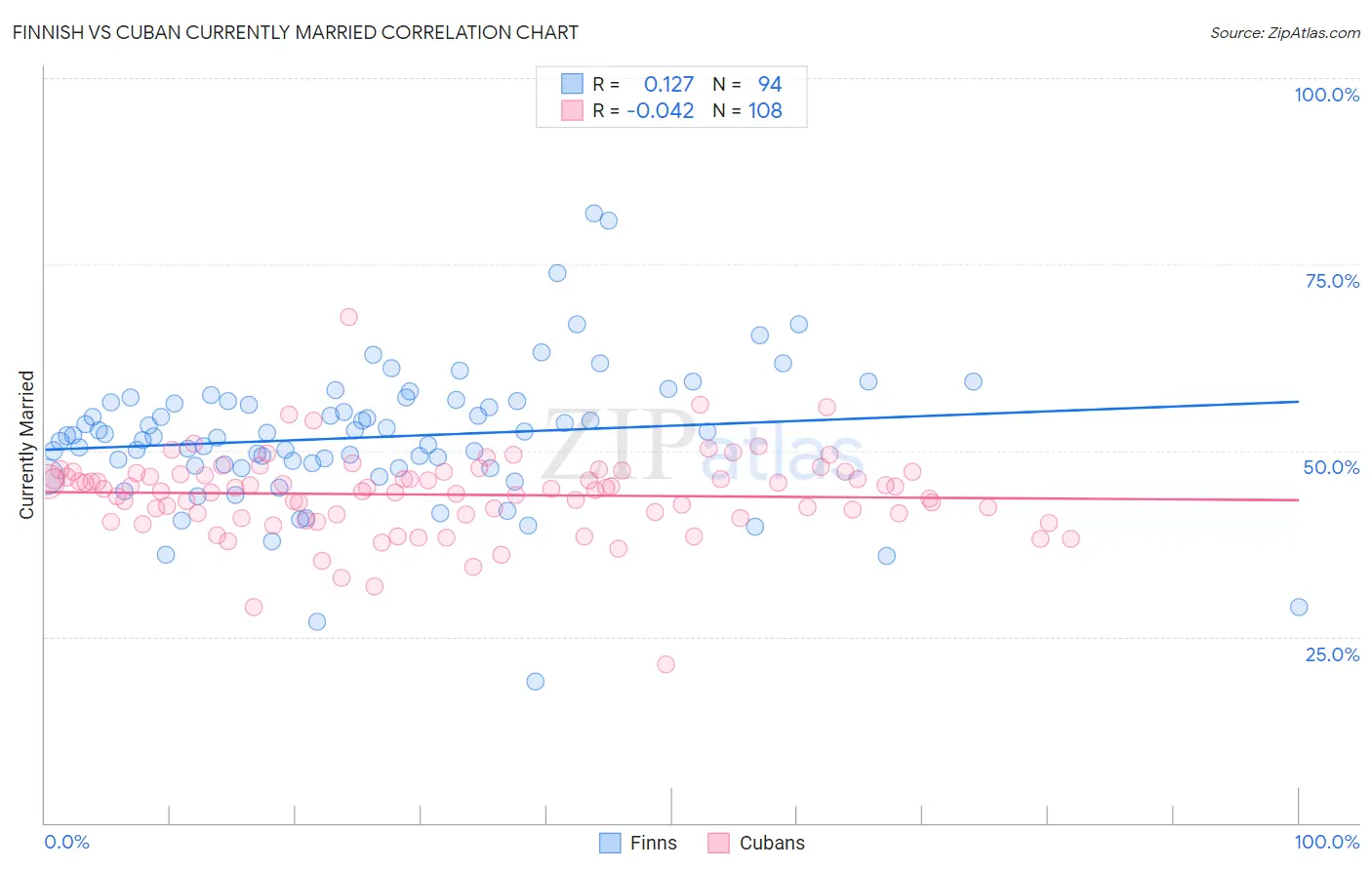 Finnish vs Cuban Currently Married