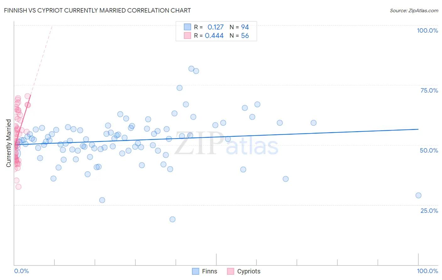 Finnish vs Cypriot Currently Married