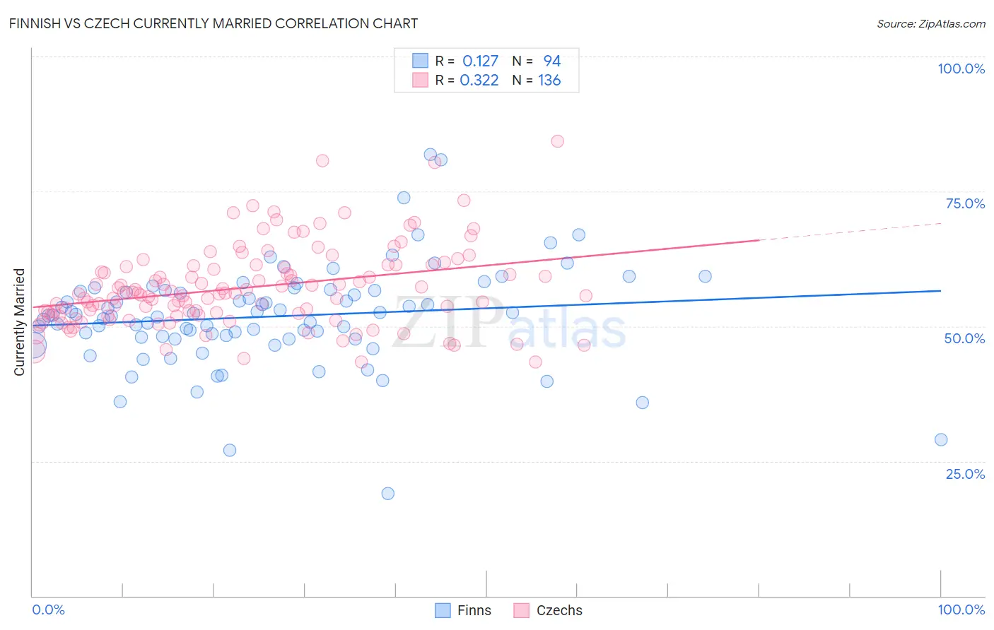 Finnish vs Czech Currently Married