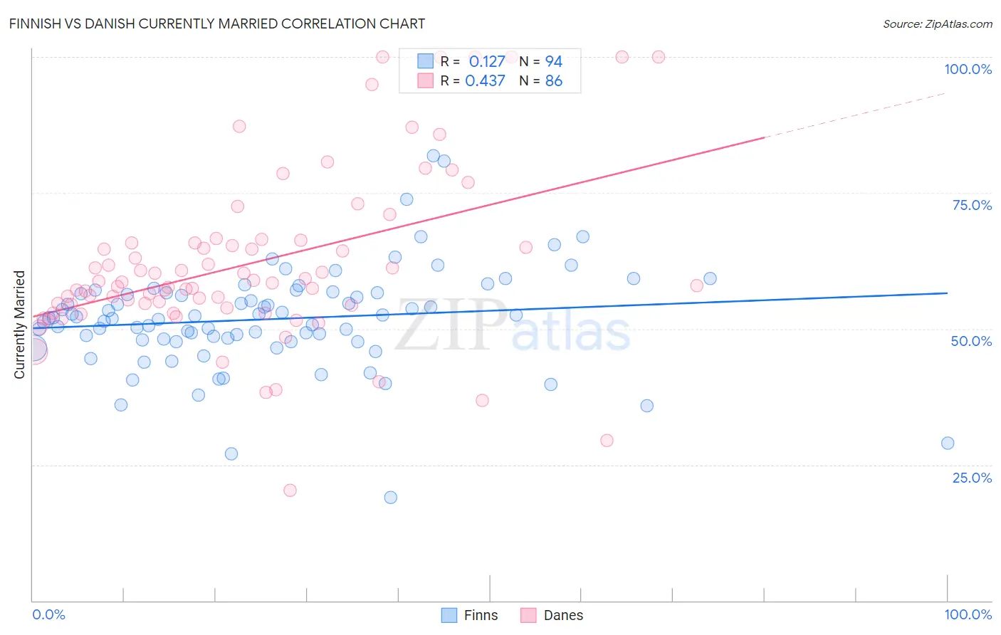 Finnish vs Danish Currently Married