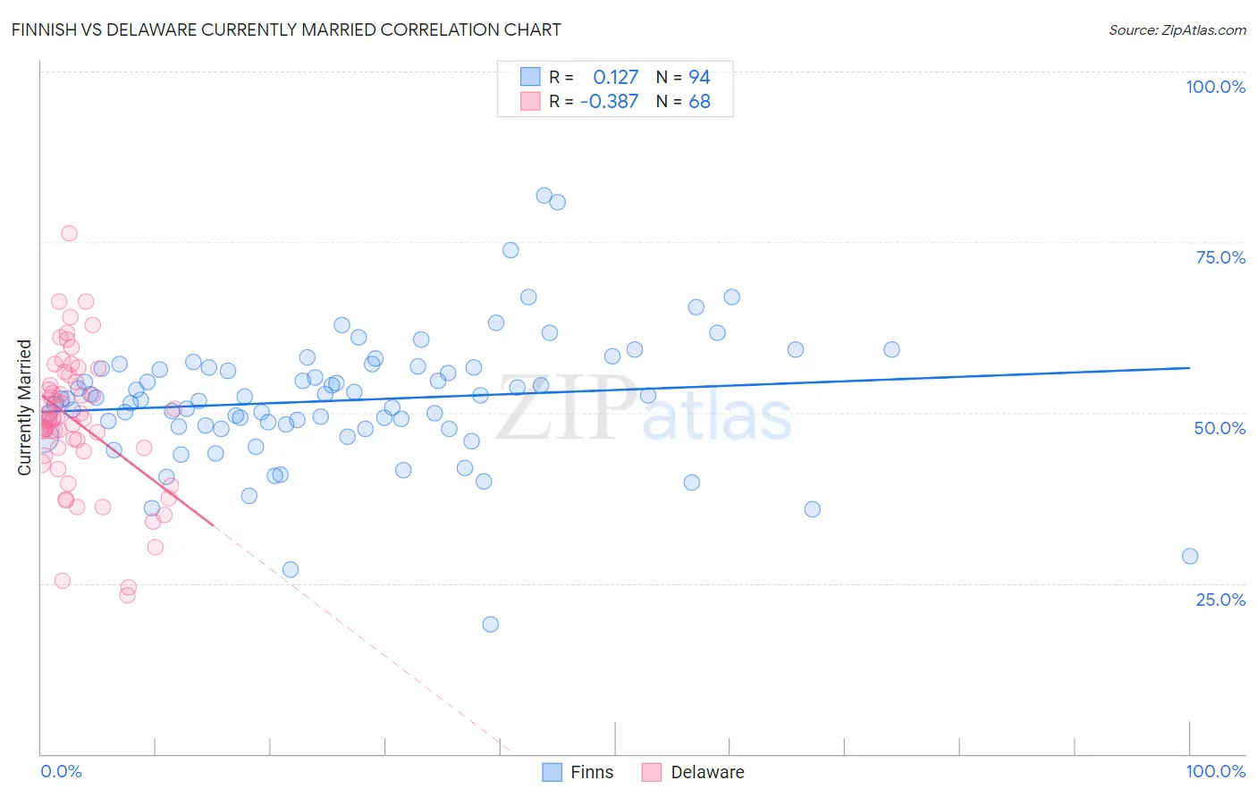 Finnish vs Delaware Currently Married