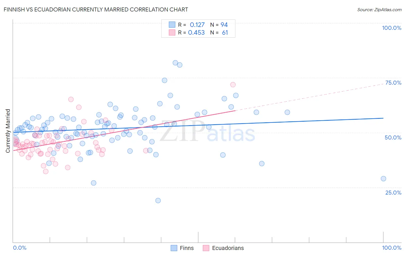 Finnish vs Ecuadorian Currently Married