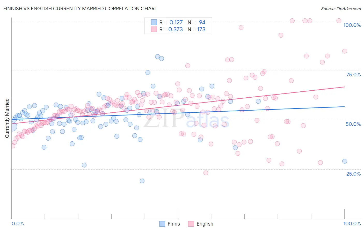 Finnish vs English Currently Married