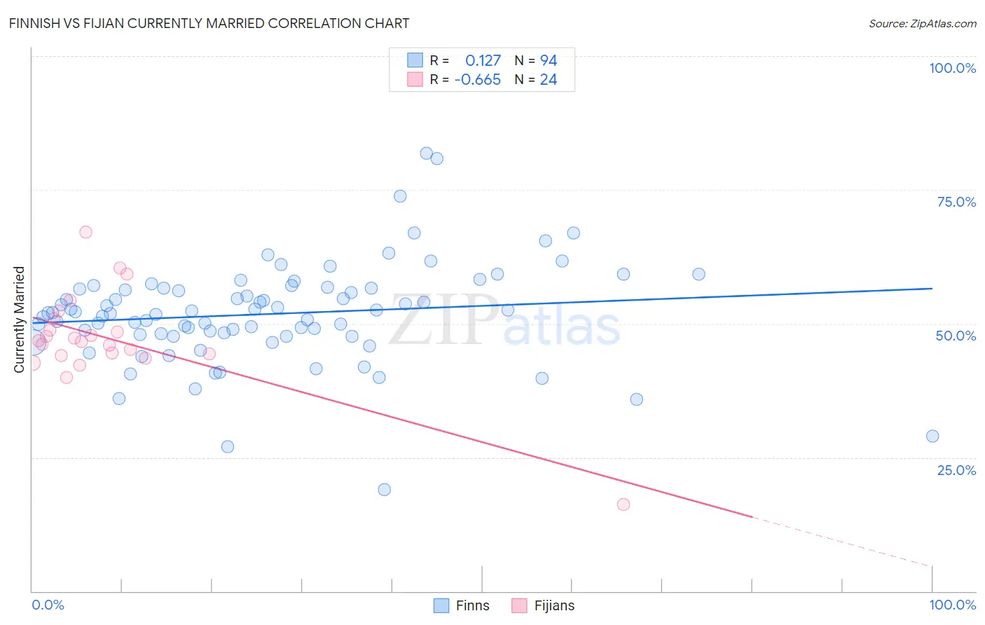 Finnish vs Fijian Currently Married