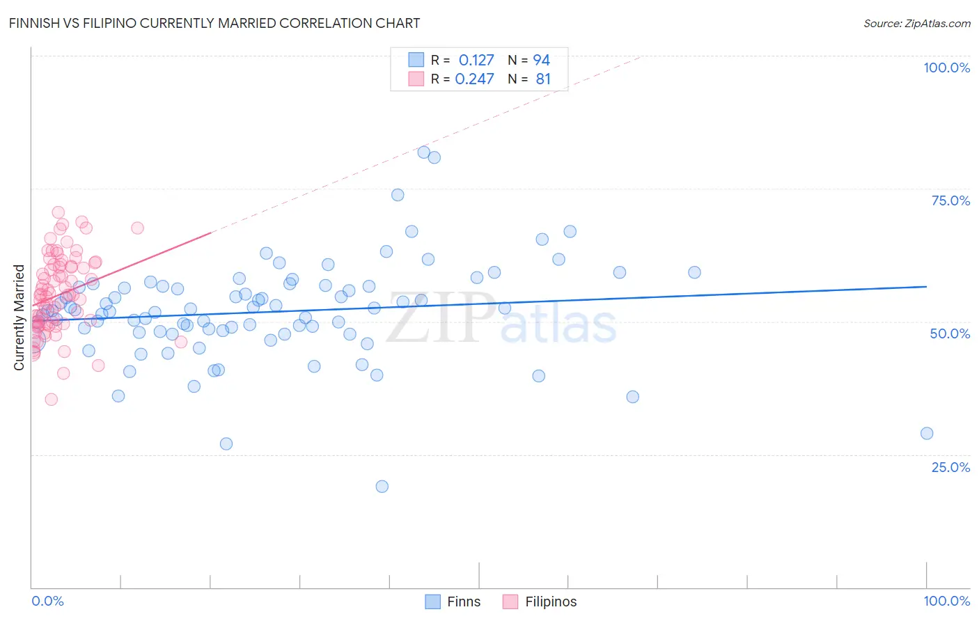 Finnish vs Filipino Currently Married