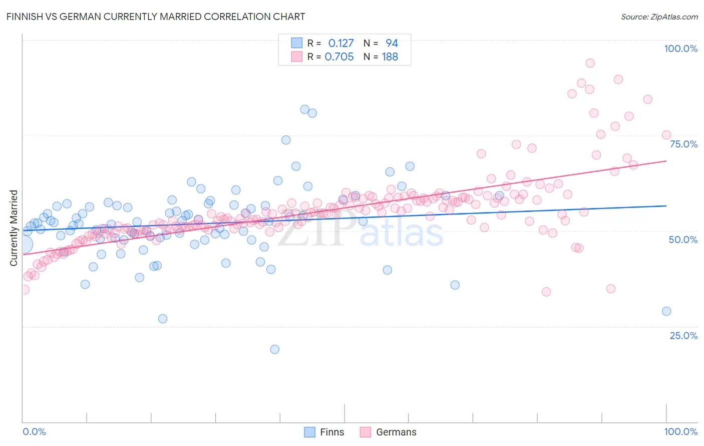 Finnish vs German Currently Married