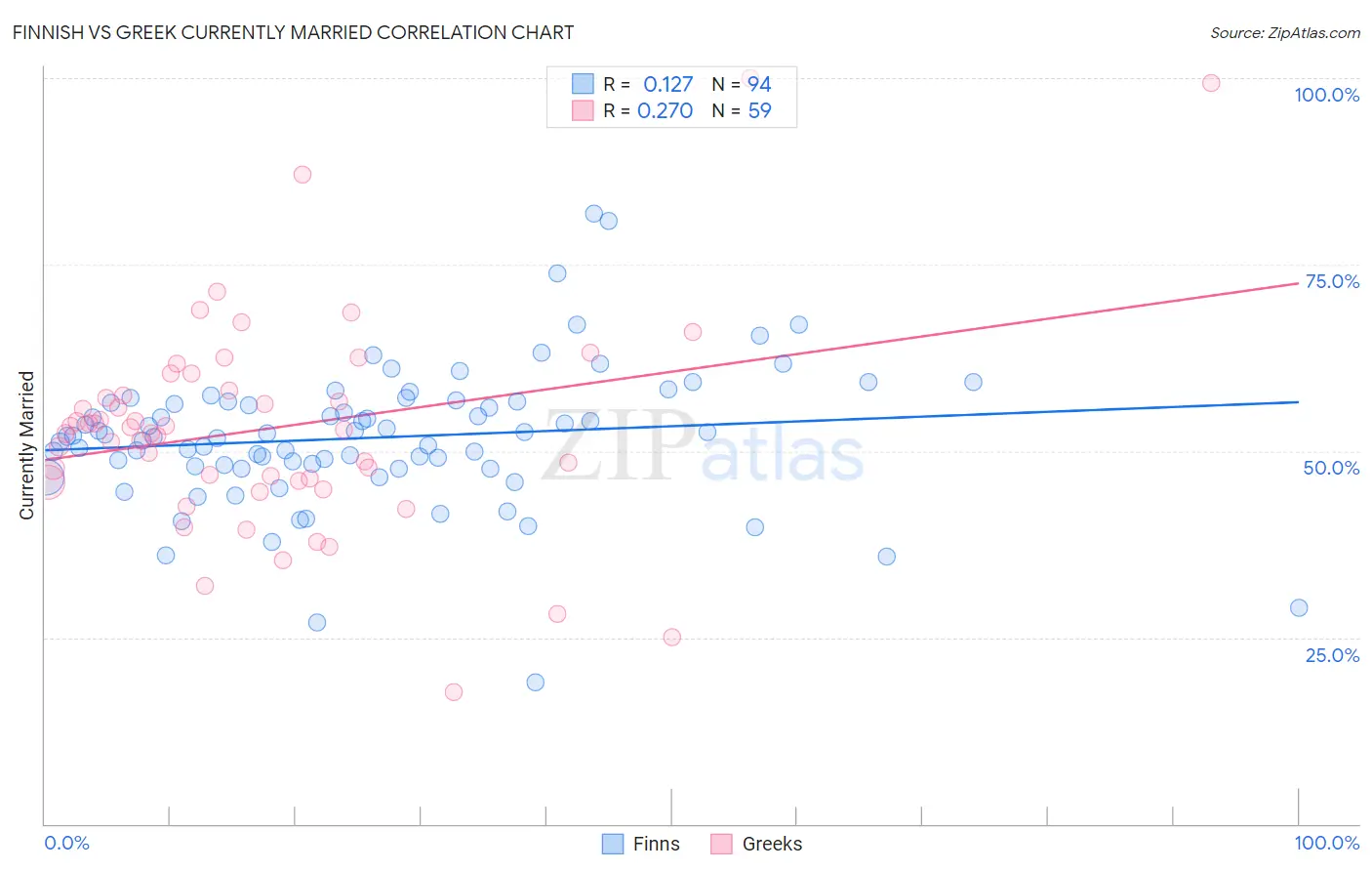 Finnish vs Greek Currently Married