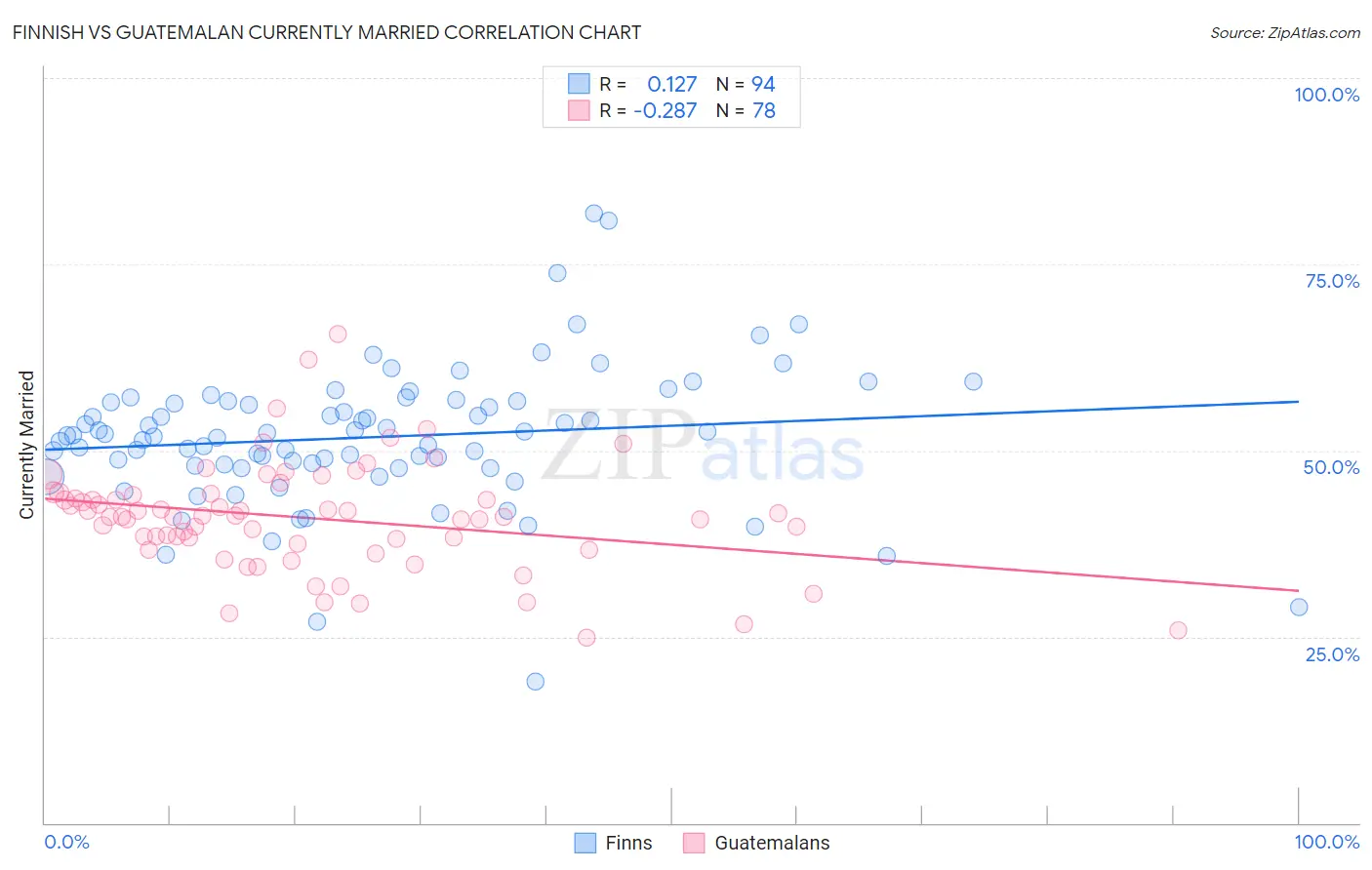 Finnish vs Guatemalan Currently Married