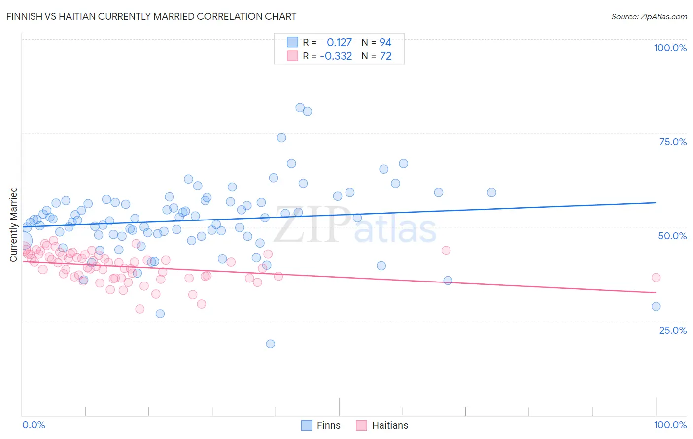 Finnish vs Haitian Currently Married