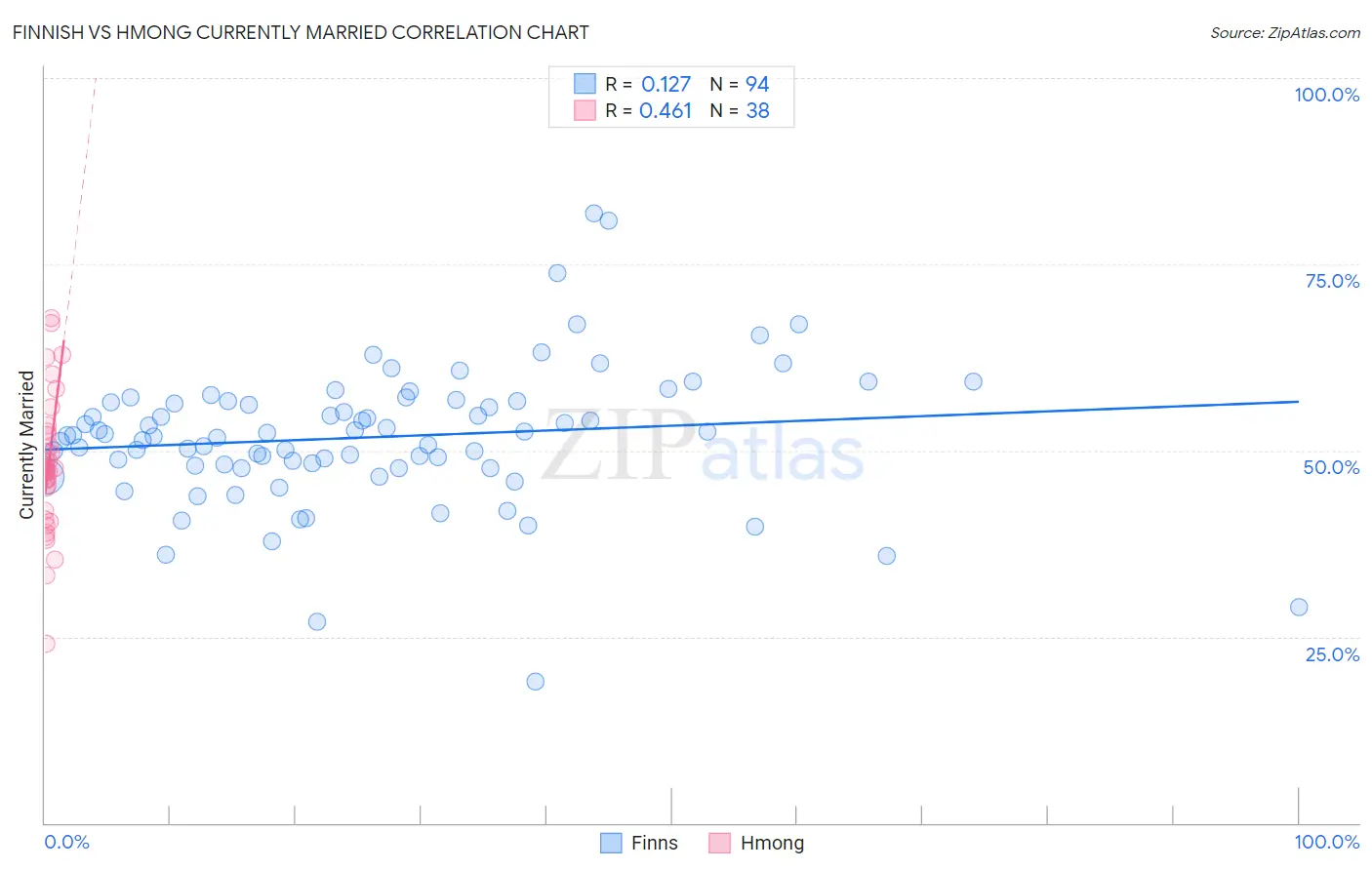 Finnish vs Hmong Currently Married