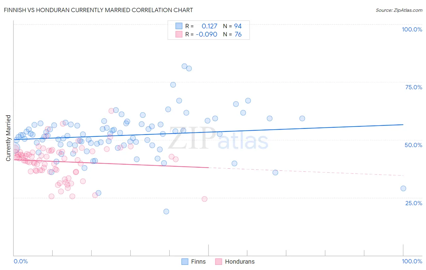 Finnish vs Honduran Currently Married
