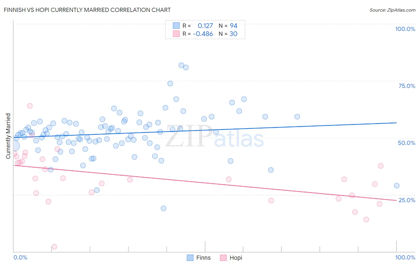 Finnish vs Hopi Currently Married