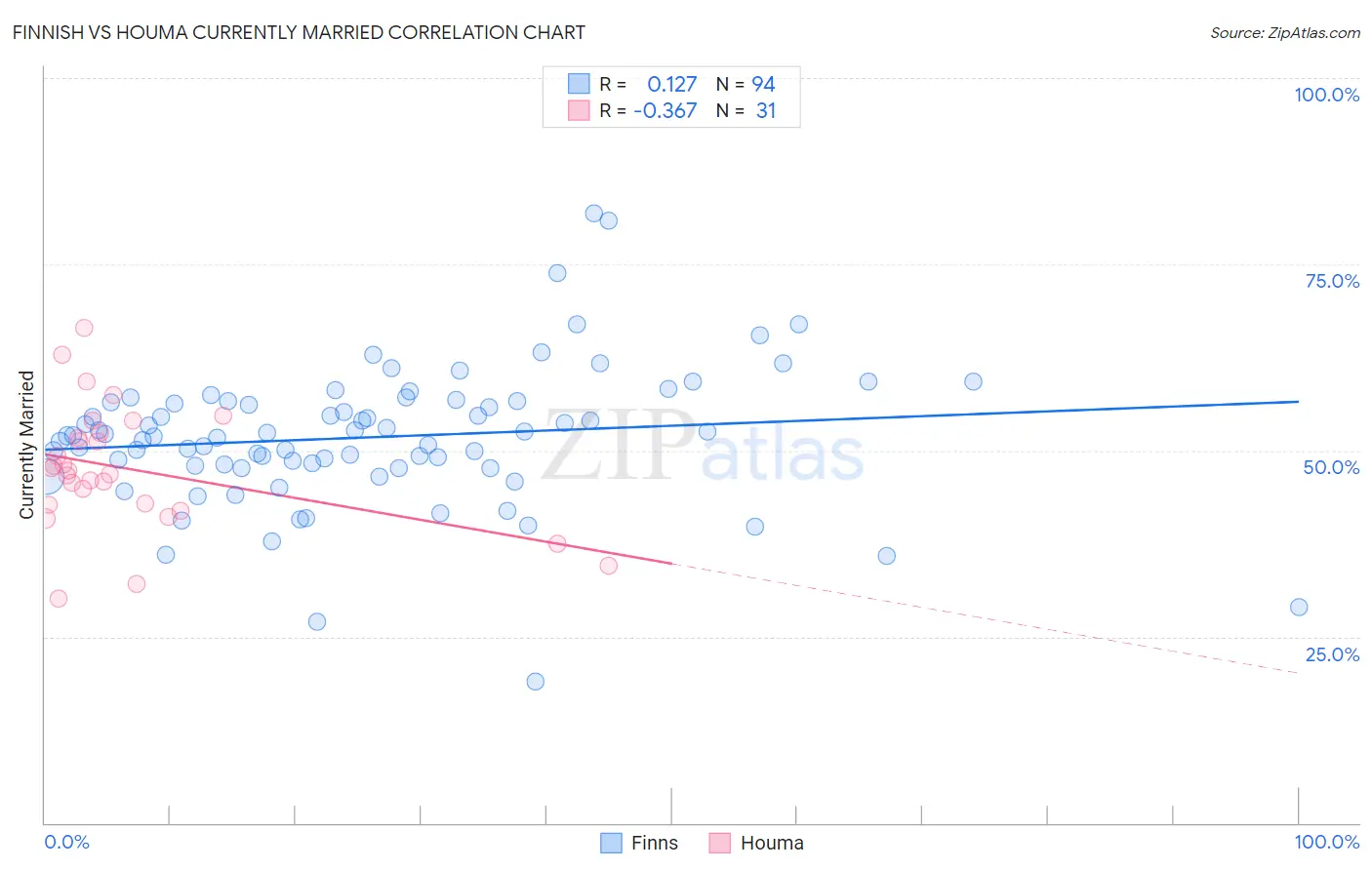 Finnish vs Houma Currently Married