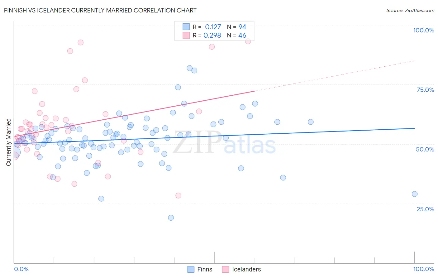 Finnish vs Icelander Currently Married