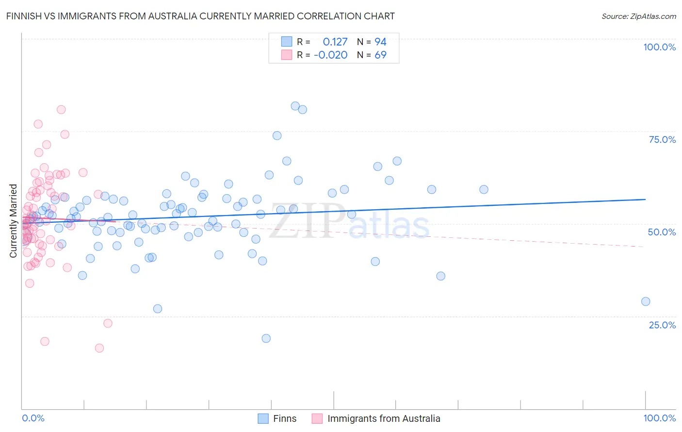 Finnish vs Immigrants from Australia Currently Married