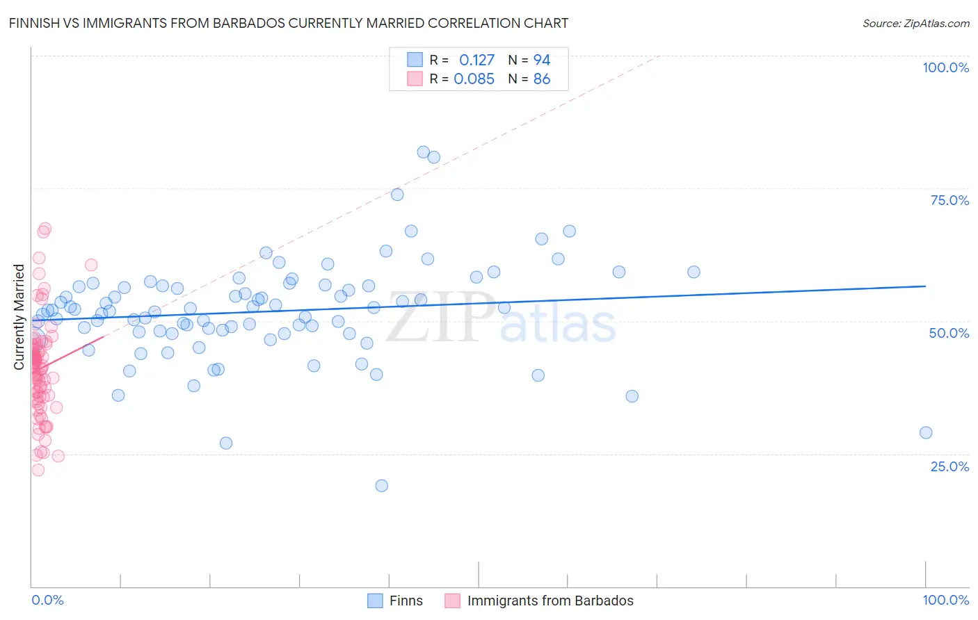 Finnish vs Immigrants from Barbados Currently Married