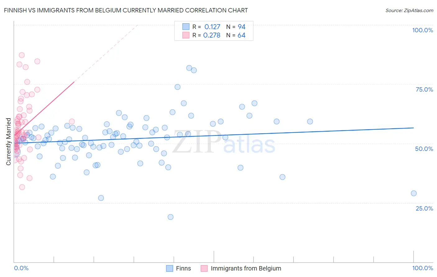 Finnish vs Immigrants from Belgium Currently Married