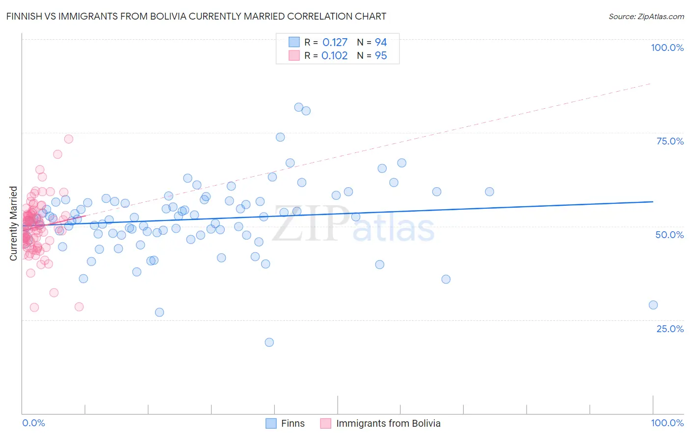 Finnish vs Immigrants from Bolivia Currently Married