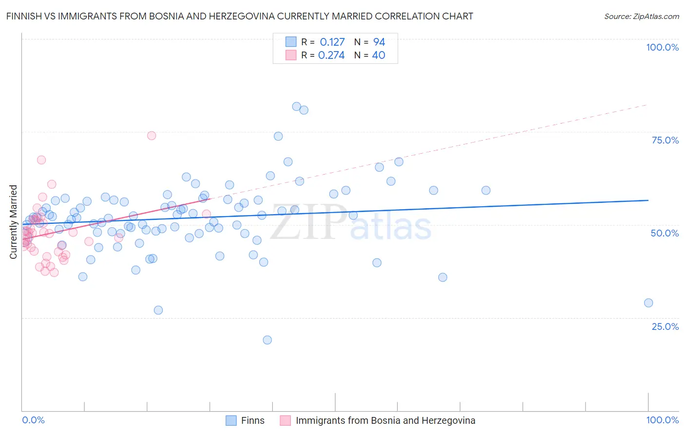 Finnish vs Immigrants from Bosnia and Herzegovina Currently Married