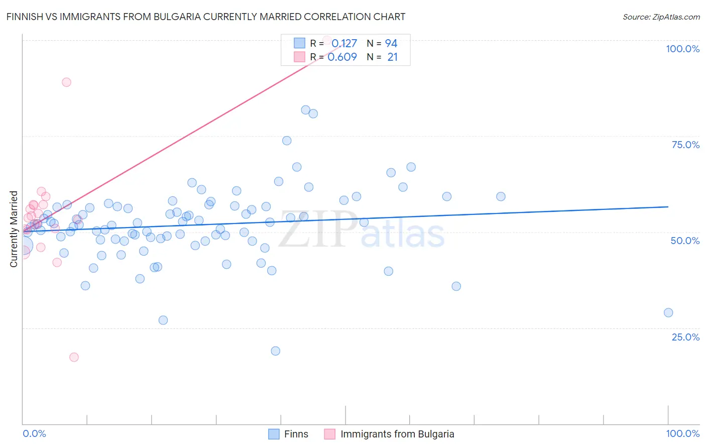 Finnish vs Immigrants from Bulgaria Currently Married
