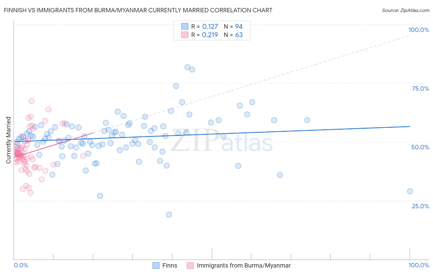 Finnish vs Immigrants from Burma/Myanmar Currently Married