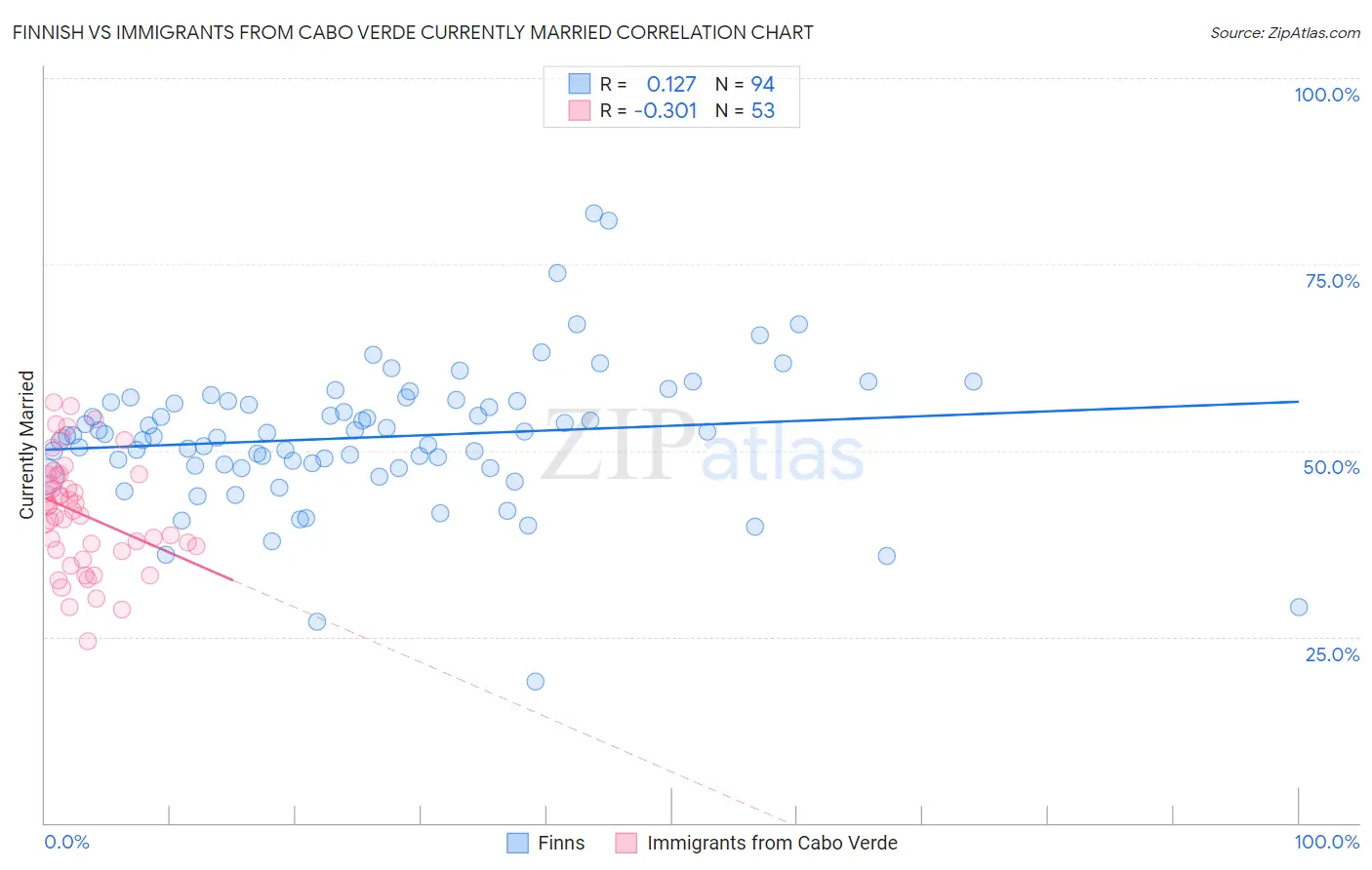 Finnish vs Immigrants from Cabo Verde Currently Married