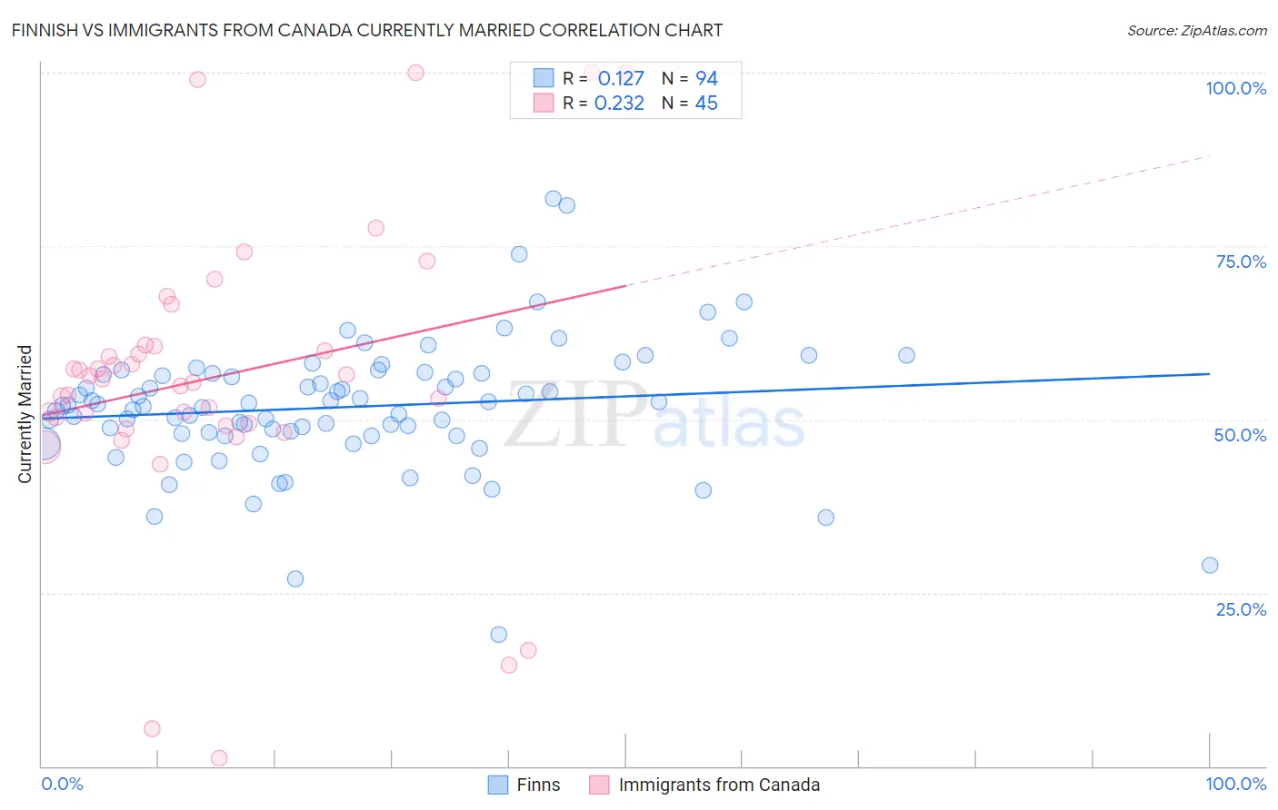 Finnish vs Immigrants from Canada Currently Married