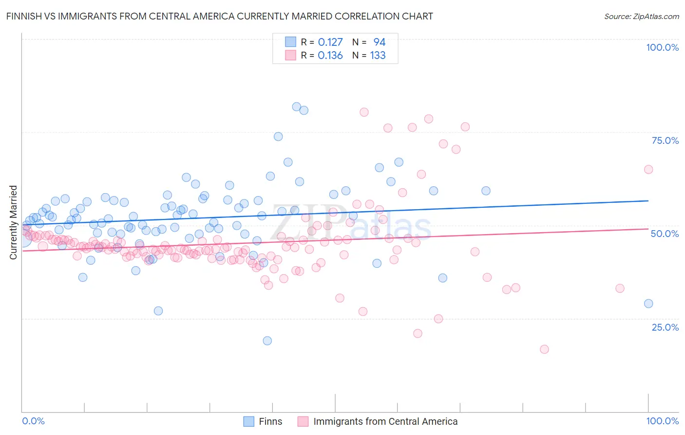 Finnish vs Immigrants from Central America Currently Married