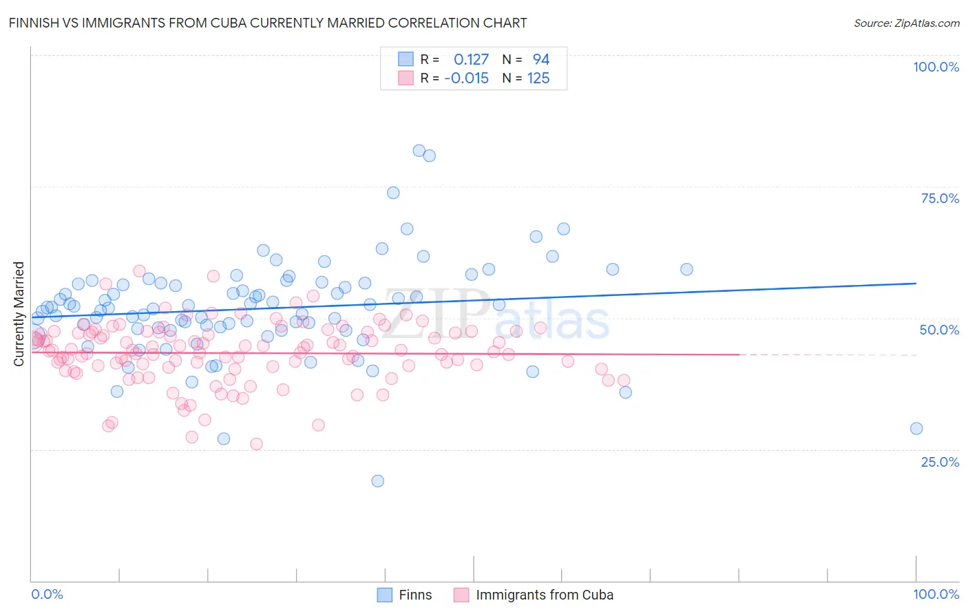Finnish vs Immigrants from Cuba Currently Married