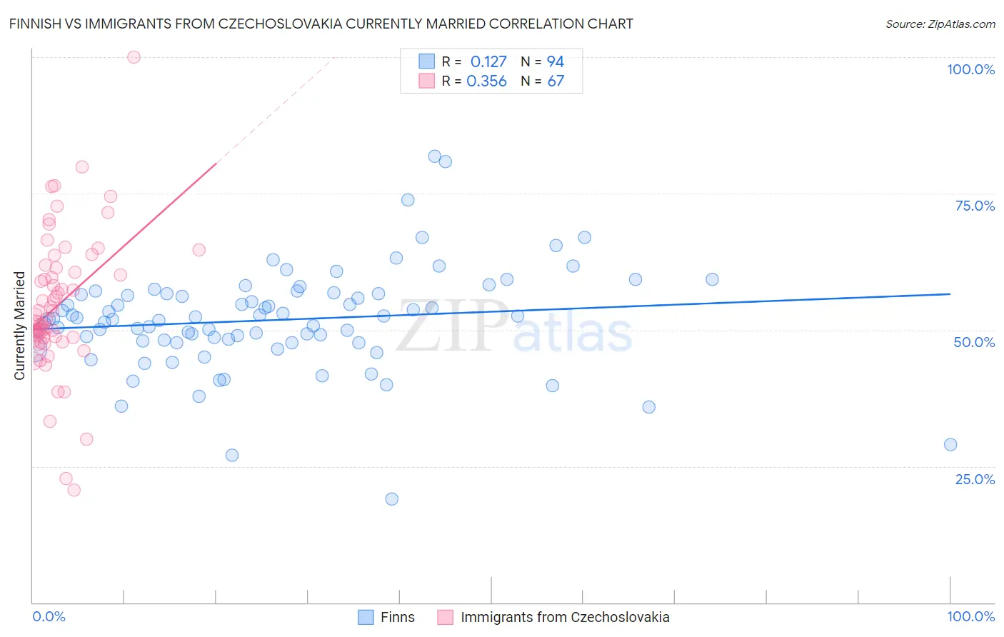 Finnish vs Immigrants from Czechoslovakia Currently Married