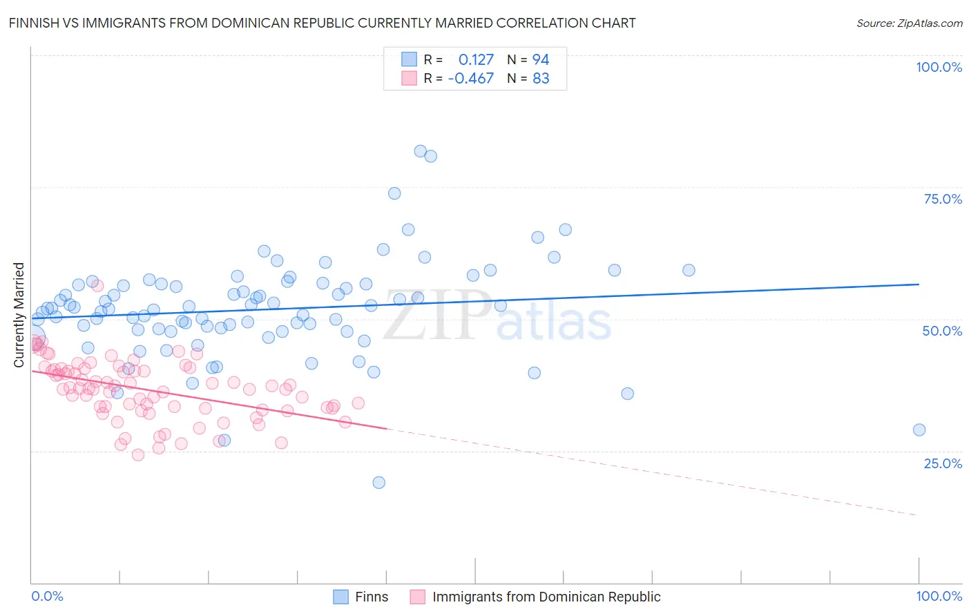 Finnish vs Immigrants from Dominican Republic Currently Married