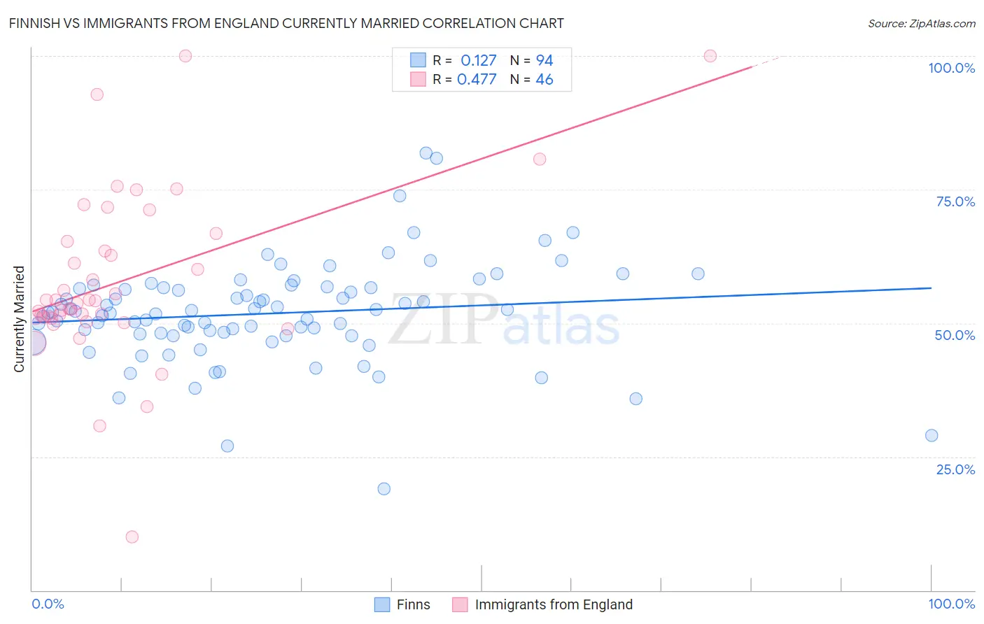 Finnish vs Immigrants from England Currently Married