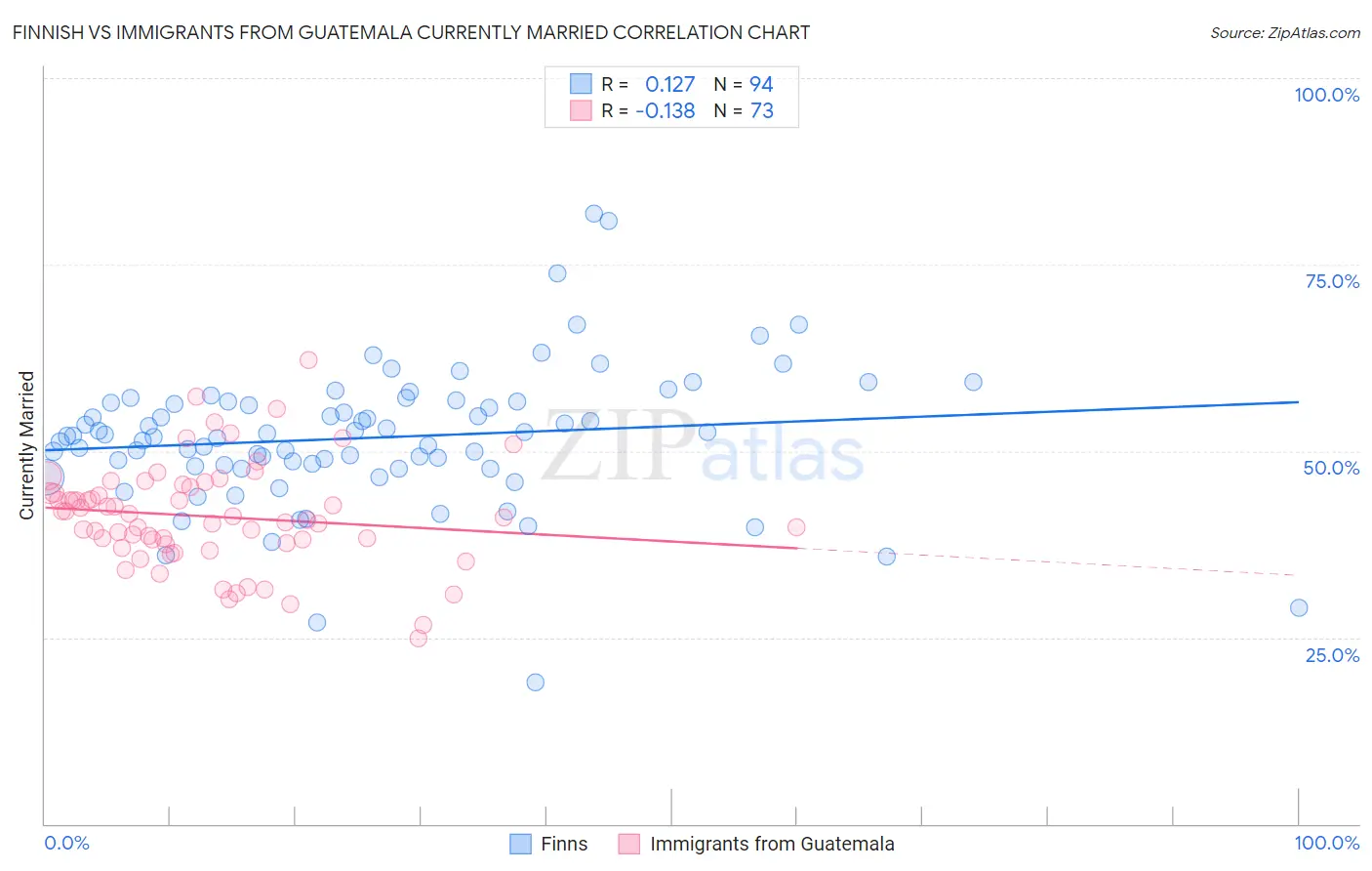 Finnish vs Immigrants from Guatemala Currently Married