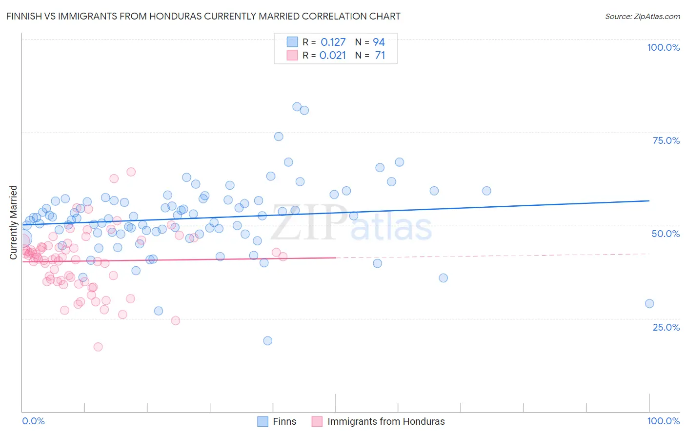 Finnish vs Immigrants from Honduras Currently Married