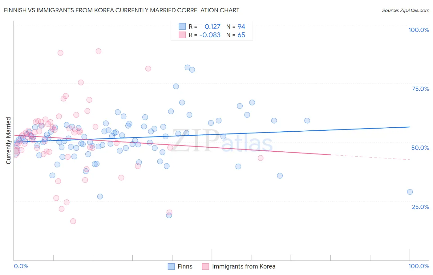 Finnish vs Immigrants from Korea Currently Married