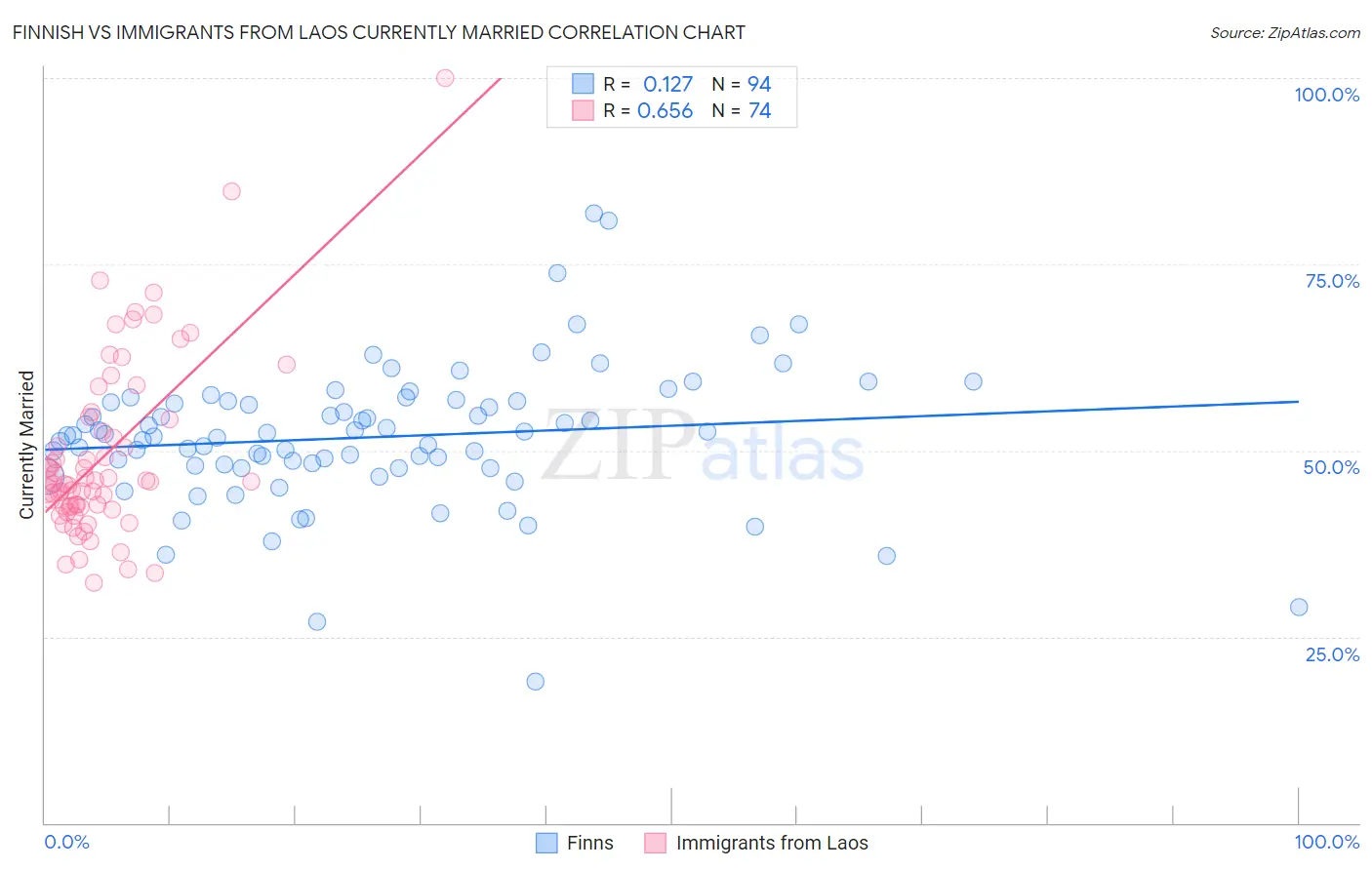 Finnish vs Immigrants from Laos Currently Married