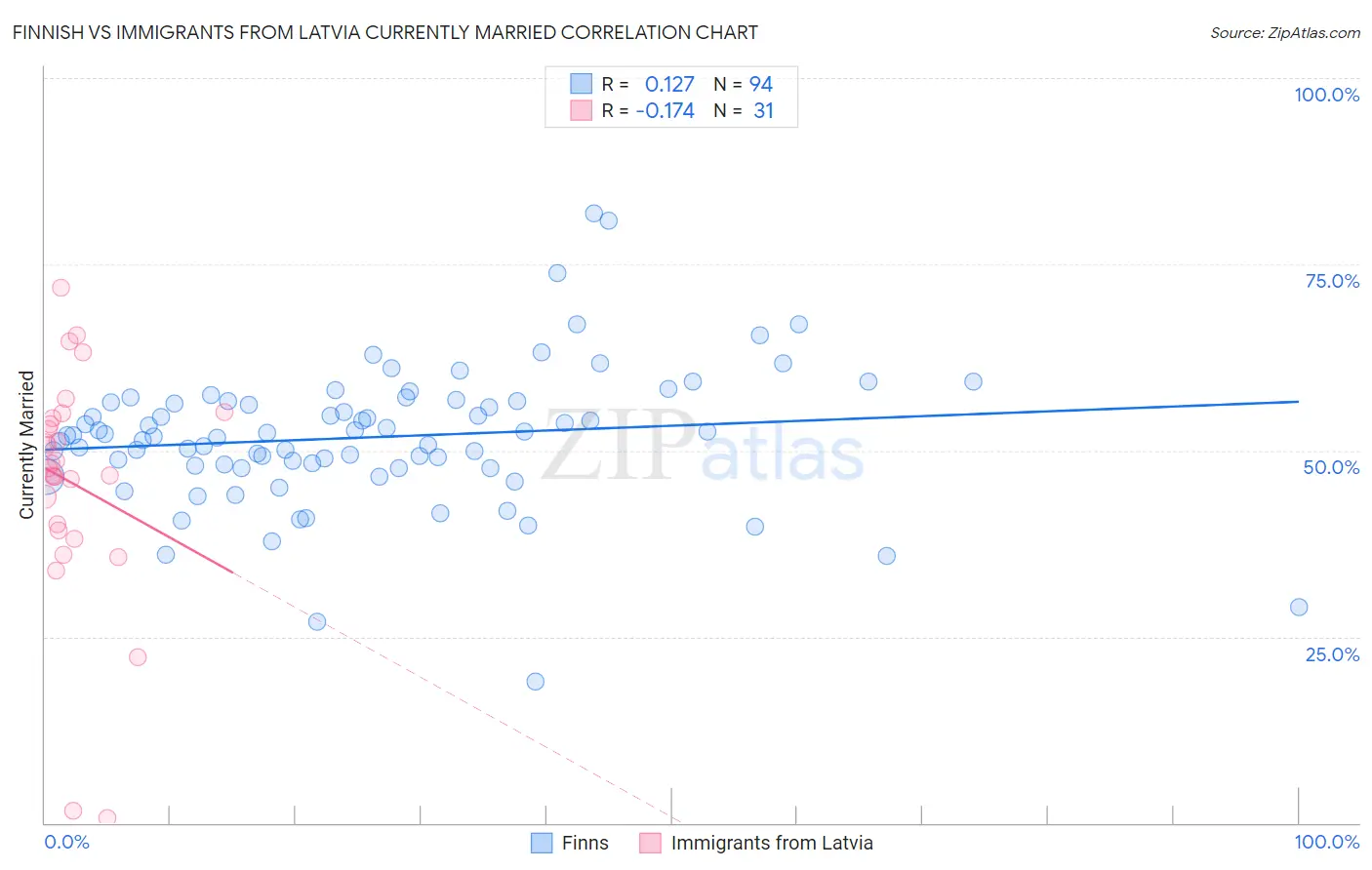 Finnish vs Immigrants from Latvia Currently Married